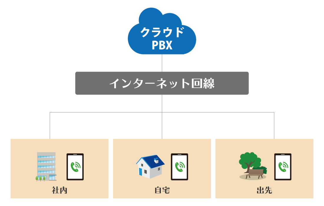 千葉県の市外局番をスマホの専用アプリを使って発着信ができる