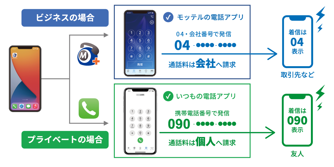 クラウド電話「モッテル」は、「050番号」や「04・042・029・028・027など」の千葉、埼玉、栃木、茨城、群馬県各地域の市外局番を使った発着信ができるサービスです。