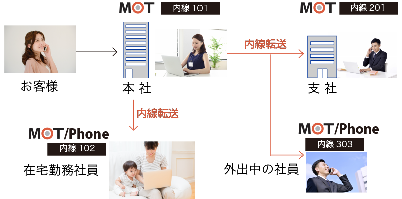 自宅にいても内線でつながる