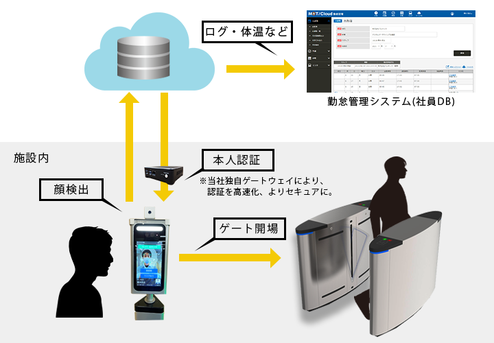 独自技術による高速認証