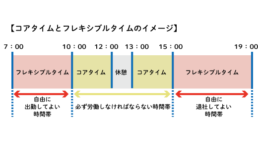 コアタイムとフレキシブルタイムのイメージ