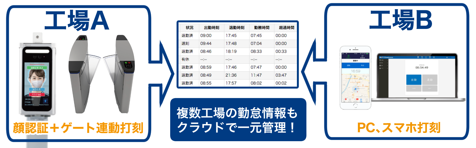 複数工場の勤怠情報もクラウドで一元管理