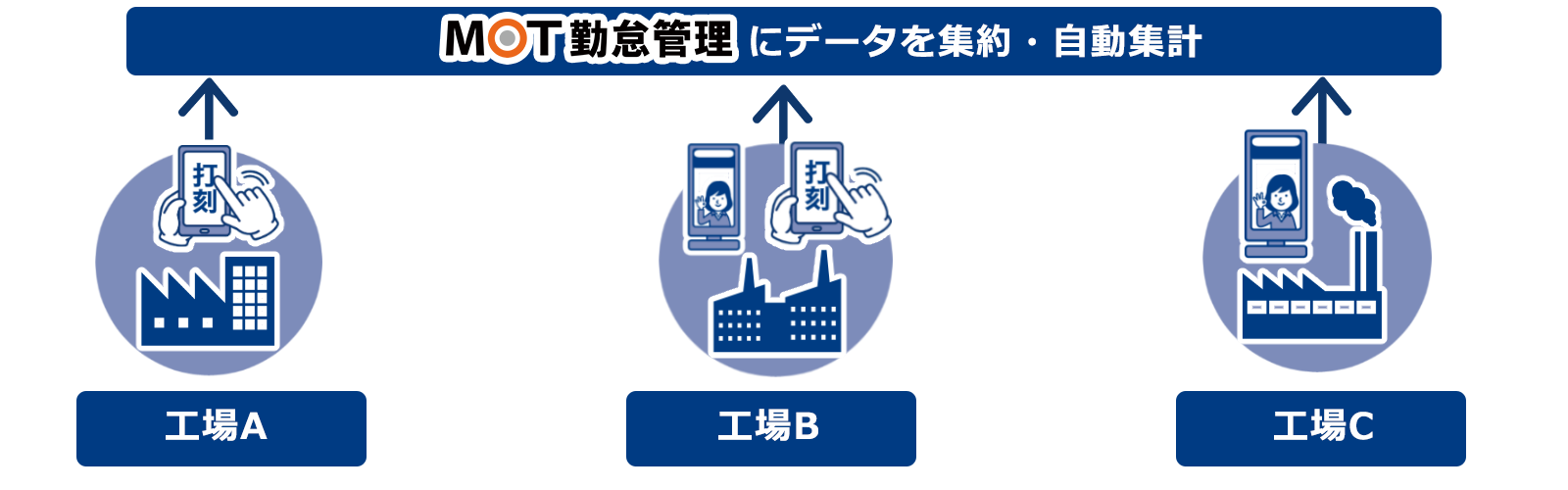 複数工場の勤怠情報も一括で管理