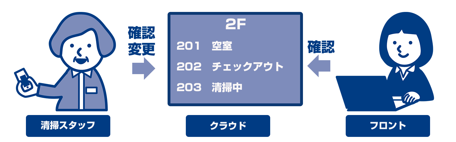 清掃管理の効率化