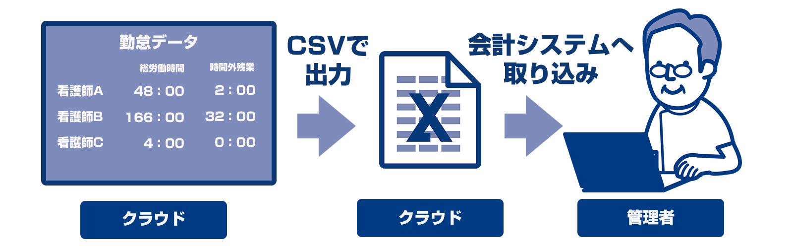 勤怠データの自動集計！会計システムとも連携