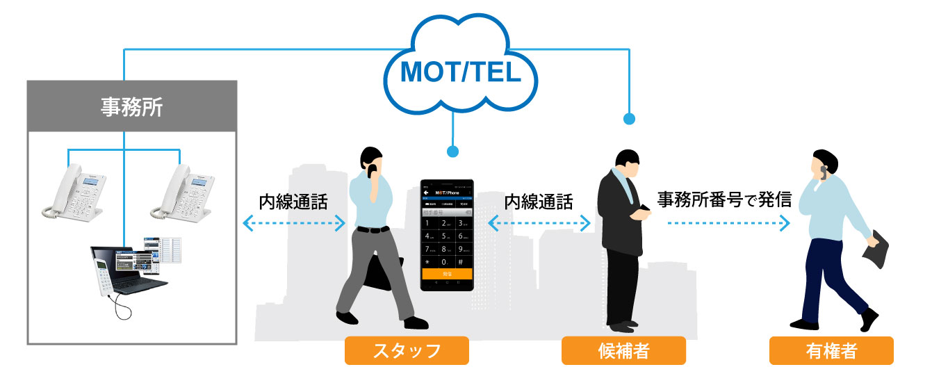 選挙事務所向け電話サービス「MOT/TEL」