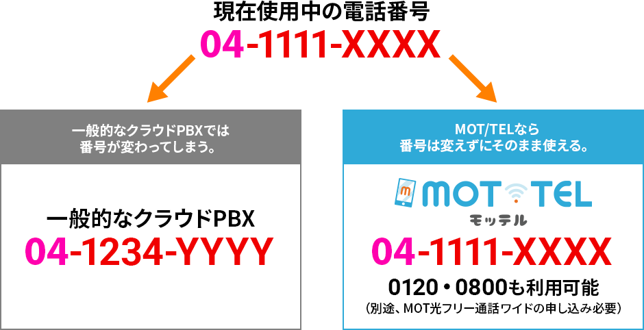 一般的なクラウドPBXとの違い